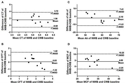 Use of Citrated Whole Blood for Point-of-Care Viscoelastic Coagulation Testing in Dogs